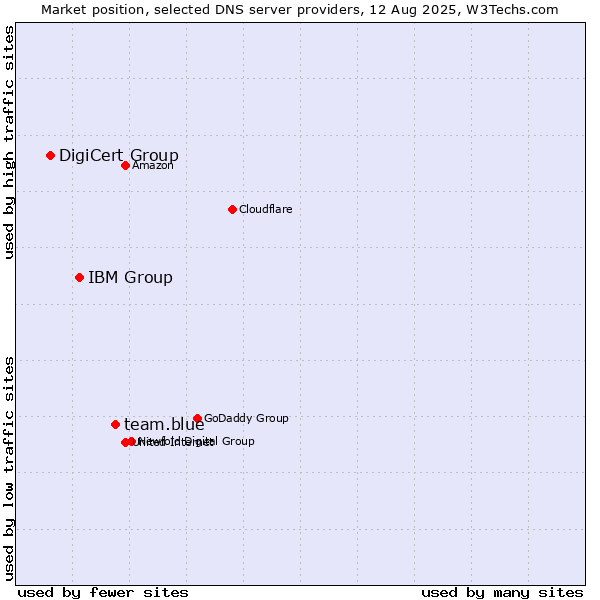 Market position of team.blue vs. IBM Group vs. DigiCert Group
