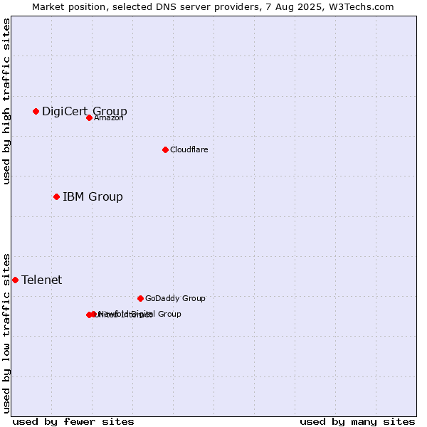 Market position of IBM Group vs. DigiCert Group vs. Telenet
