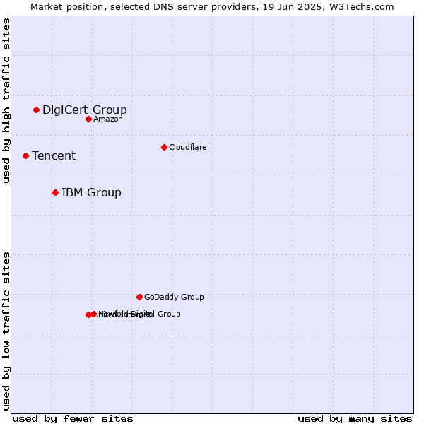 Market position of IBM Group vs. DigiCert Group vs. Tencent