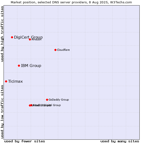 Market position of IBM Group vs. DigiCert Group vs. Ticimax