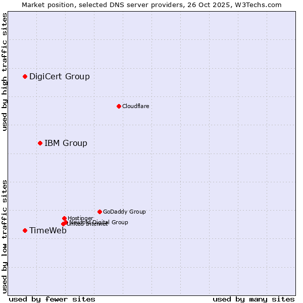 Market position of IBM Group vs. DigiCert Group vs. TimeWeb