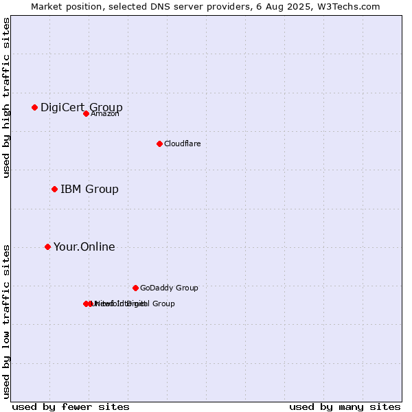 Market position of IBM Group vs. Your.Online vs. DigiCert Group