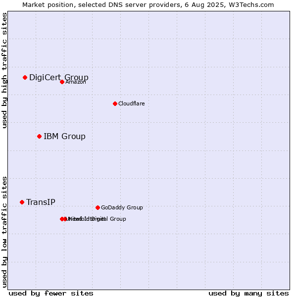 Market position of IBM Group vs. DigiCert Group vs. TransIP