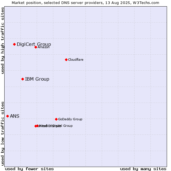 Market position of IBM Group vs. DigiCert Group vs. ANS