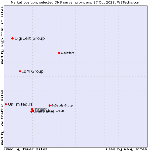 Market position of IBM Group vs. DigiCert Group vs. Unlimited.rs