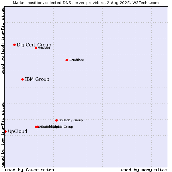 Market position of IBM Group vs. DigiCert Group vs. UpCloud