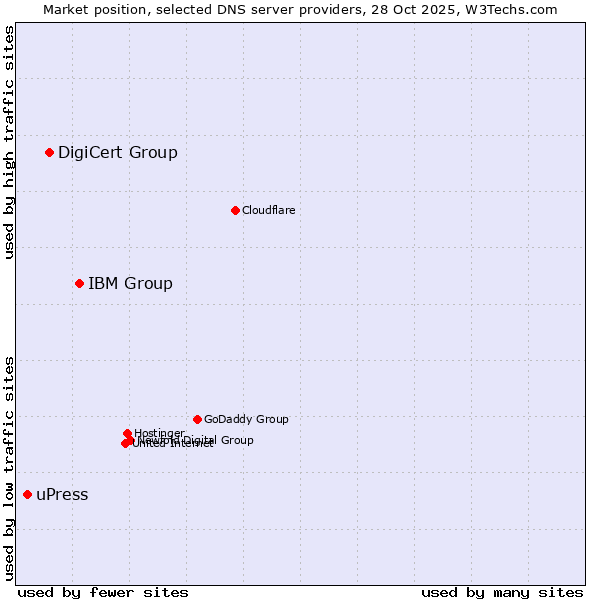 Market position of IBM Group vs. DigiCert Group vs. uPress