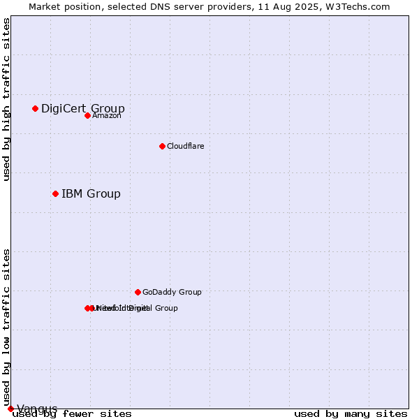 Market position of IBM Group vs. DigiCert Group vs. Vangus