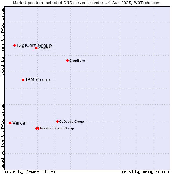 Market position of IBM Group vs. DigiCert Group vs. Vercel