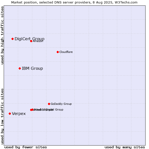 Market position of IBM Group vs. DigiCert Group vs. Verpex