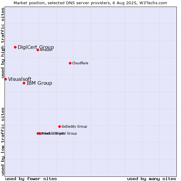 Market position of IBM Group vs. DigiCert Group vs. Visualsoft