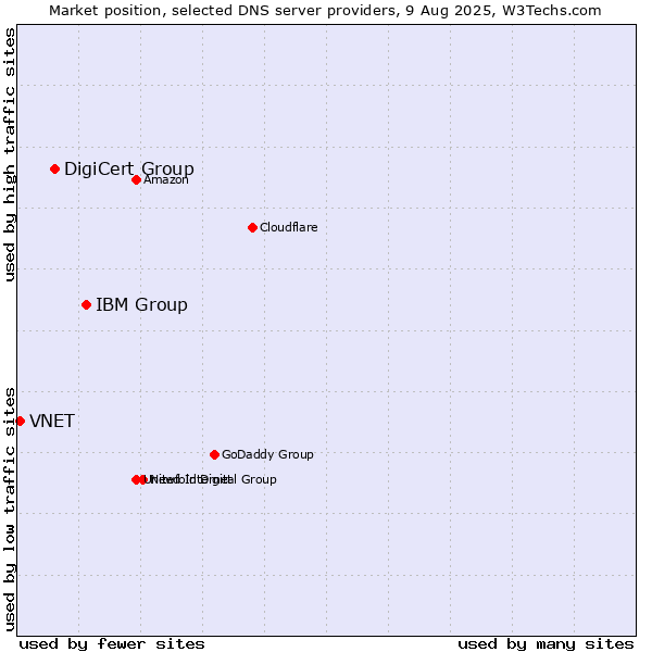 Market position of IBM Group vs. DigiCert Group vs. VNET