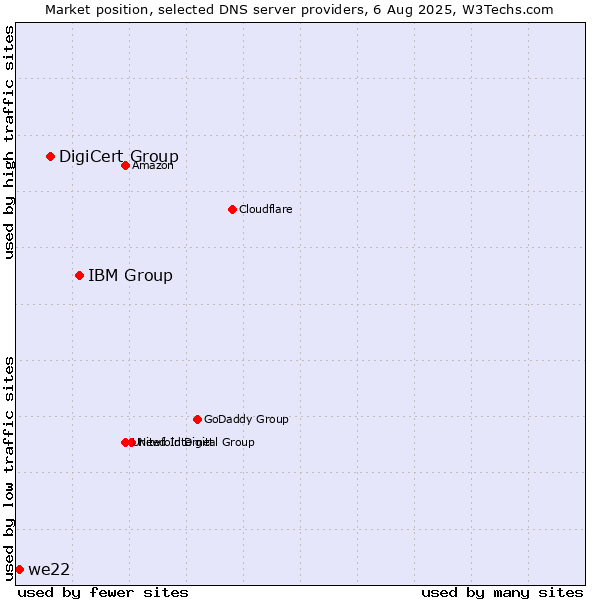 Market position of IBM Group vs. DigiCert Group vs. we22