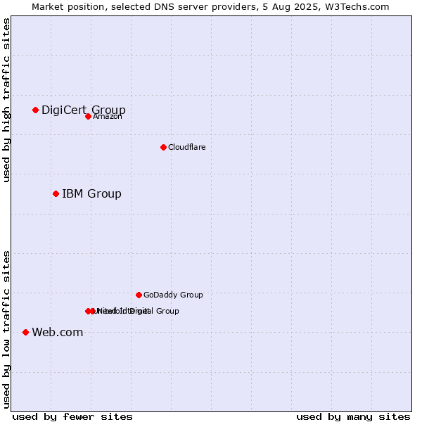 Market position of IBM Group vs. DigiCert Group vs. Web.com