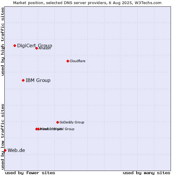 Market position of IBM Group vs. DigiCert Group vs. Web.de