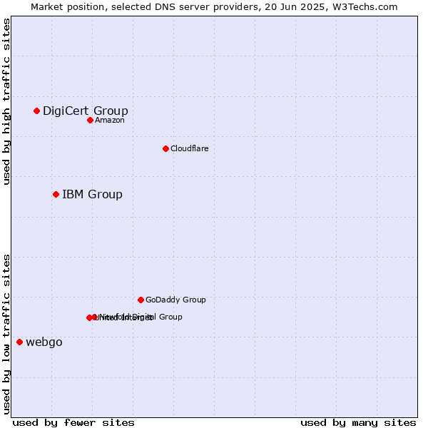 Market position of IBM Group vs. DigiCert Group vs. webgo