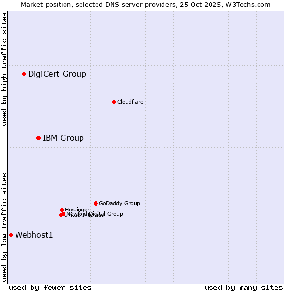 Market position of IBM Group vs. DigiCert Group vs. Webhost1