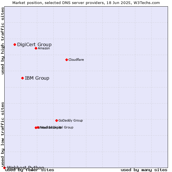 Market position of IBM Group vs. DigiCert Group vs. Webhost Python