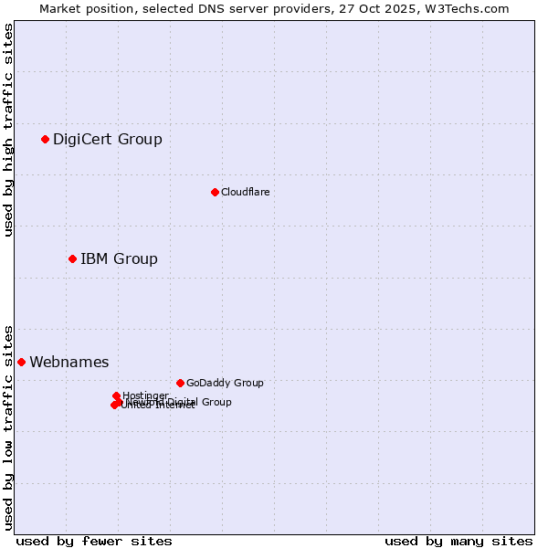 Market position of IBM Group vs. DigiCert Group vs. Webnames