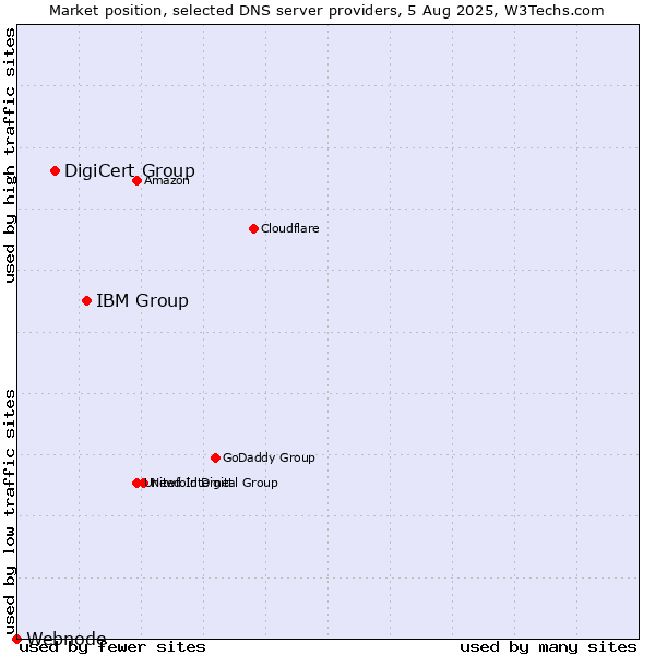 Market position of IBM Group vs. DigiCert Group vs. Webnode