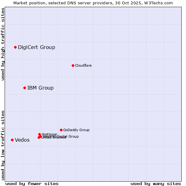 Market position of IBM Group vs. DigiCert Group vs. Vedos