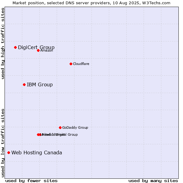 Market position of IBM Group vs. DigiCert Group vs. Web Hosting Canada