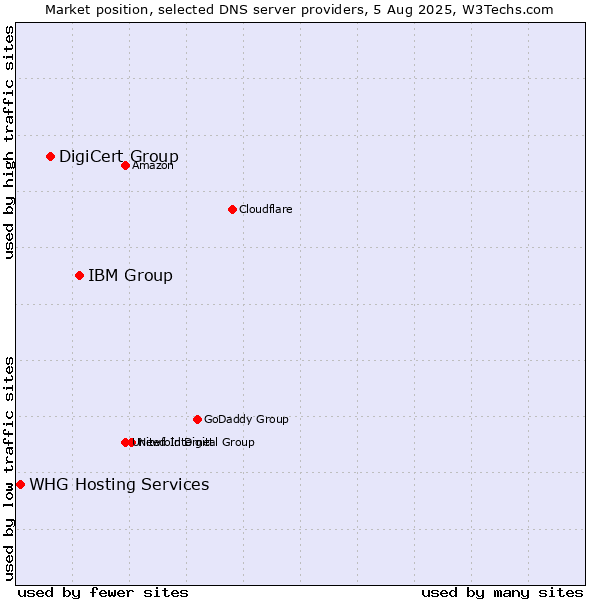 Market position of IBM Group vs. DigiCert Group vs. WHG Hosting Services