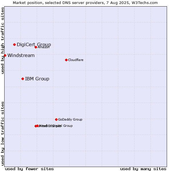 Market position of IBM Group vs. DigiCert Group vs. Windstream