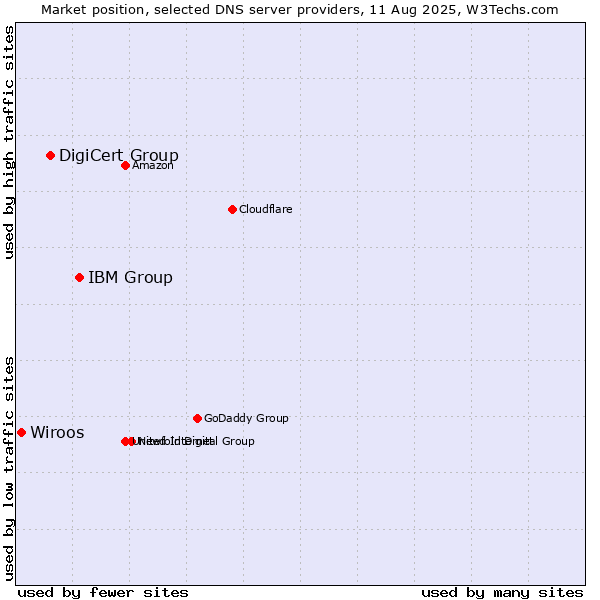 Market position of IBM Group vs. DigiCert Group vs. Wiroos