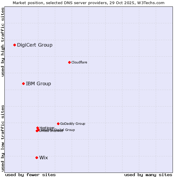 Market position of Wix vs. IBM Group vs. DigiCert Group