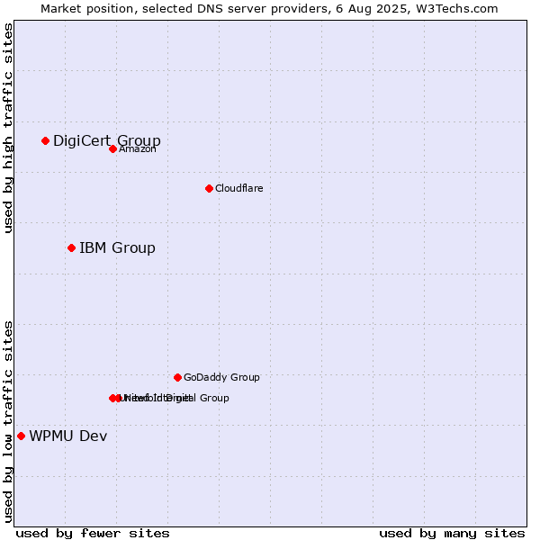 Market position of IBM Group vs. DigiCert Group vs. WPMU Dev
