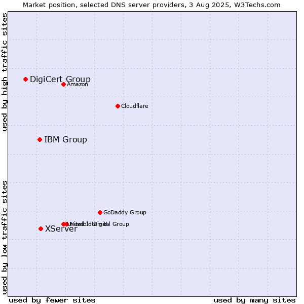 Market position of XServer vs. IBM Group vs. DigiCert Group