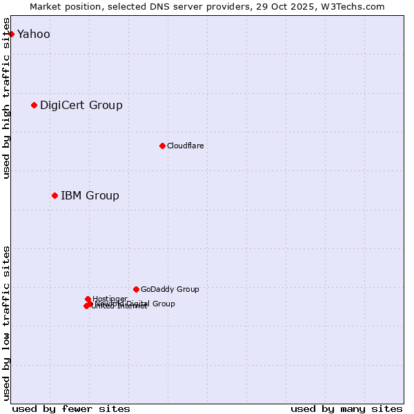 Market position of IBM Group vs. DigiCert Group vs. Yahoo