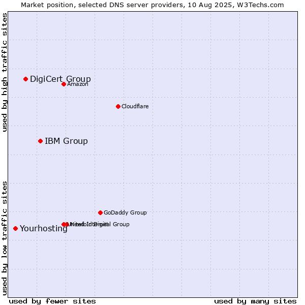 Market position of IBM Group vs. DigiCert Group vs. Yourhosting