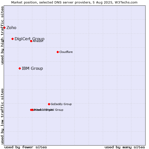 Market position of IBM Group vs. DigiCert Group vs. Zoho