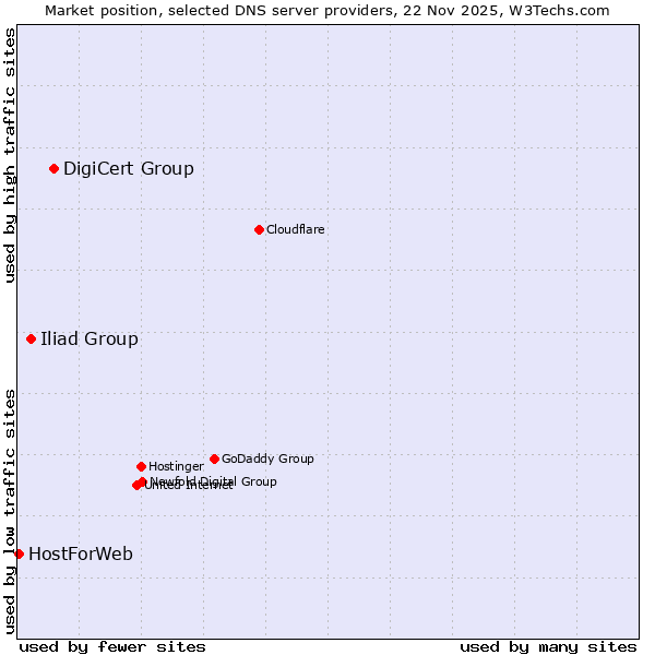 Market position of DigiCert Group vs. Iliad Group vs. HostForWeb