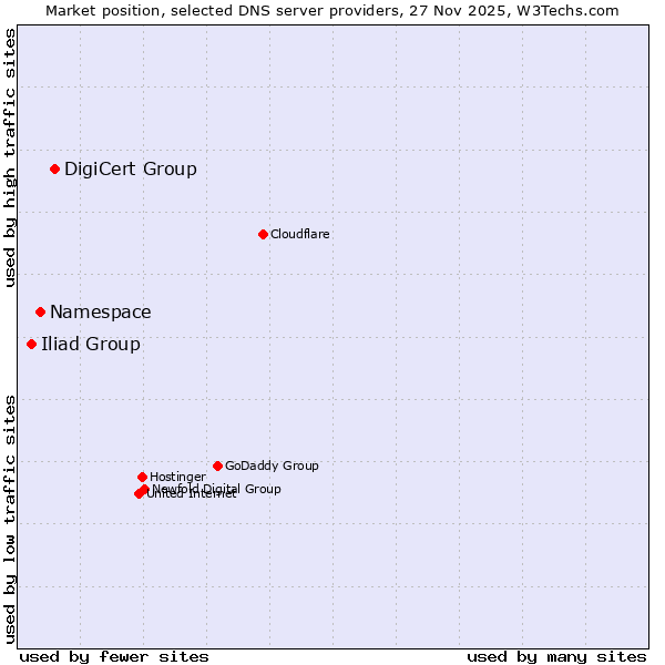 Market position of DigiCert Group vs. Namespace vs. Iliad Group