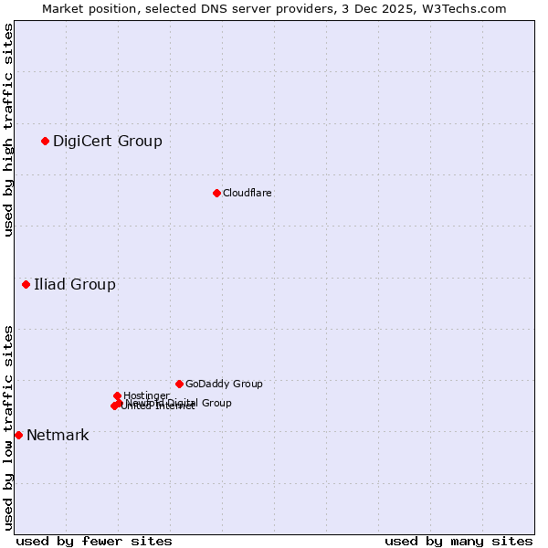 Market position of DigiCert Group vs. Iliad Group vs. Netmark