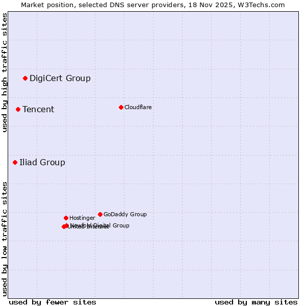 Market position of DigiCert Group vs. Tencent vs. Iliad Group