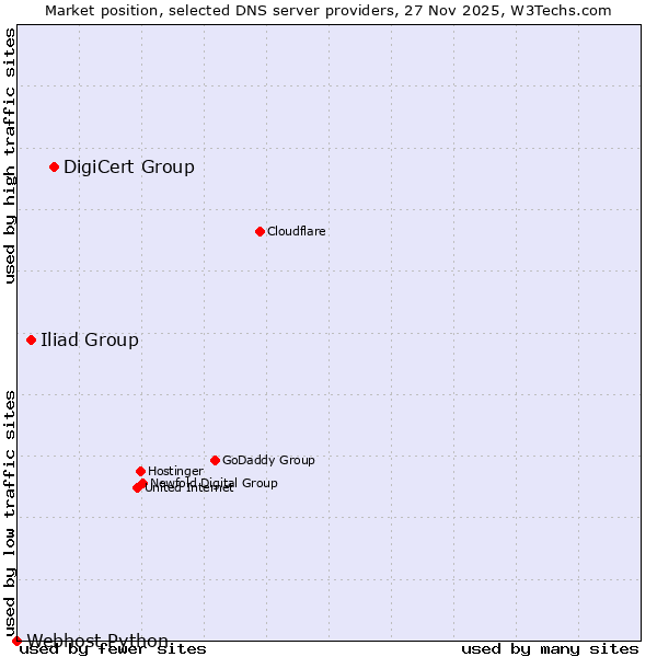 Market position of DigiCert Group vs. Iliad Group vs. Webhost Python