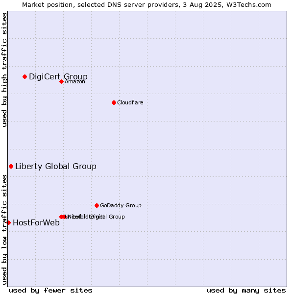 Market position of DigiCert Group vs. Liberty Global Group vs. HostForWeb