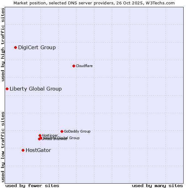 Market position of HostGator vs. DigiCert Group vs. Liberty Global Group