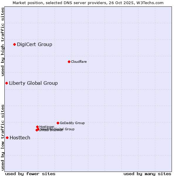 Market position of DigiCert Group vs. Hosttech vs. Liberty Global Group