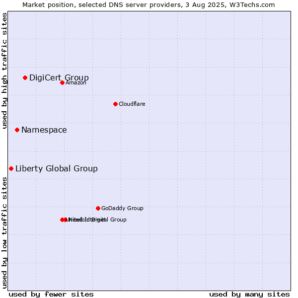 Market position of DigiCert Group vs. Namespace vs. Liberty Global Group