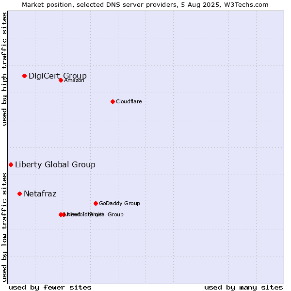 Market position of DigiCert Group vs. Netafraz vs. Liberty Global Group