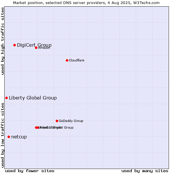 Market position of DigiCert Group vs. netcup vs. Liberty Global Group