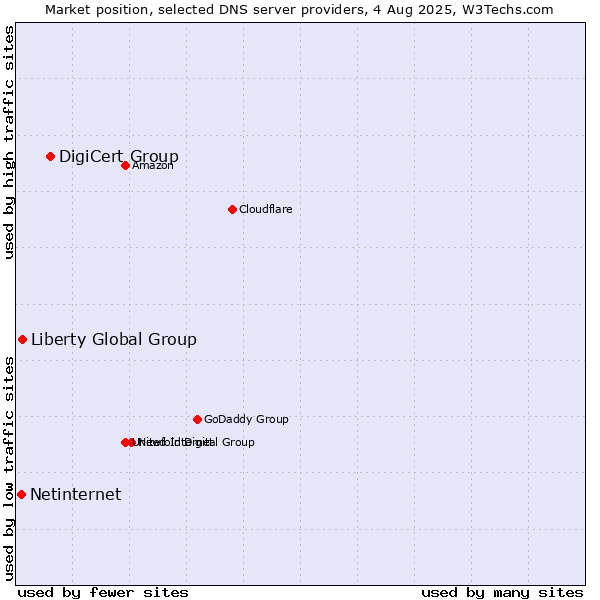Market position of DigiCert Group vs. Liberty Global Group vs. Netinternet
