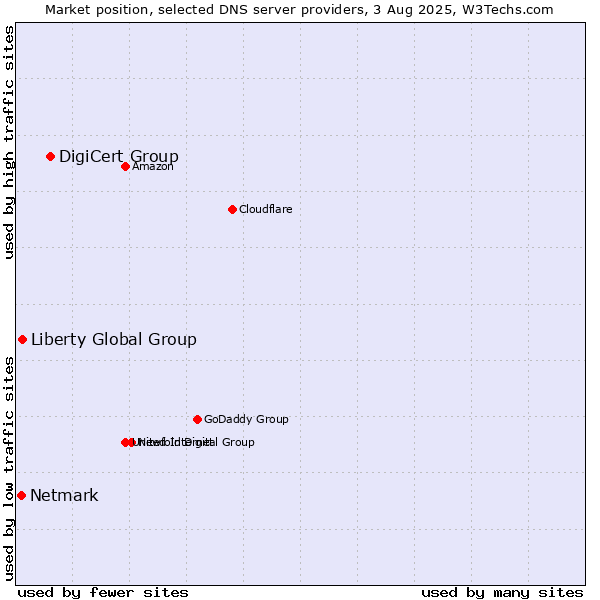 Market position of DigiCert Group vs. Liberty Global Group vs. Netmark