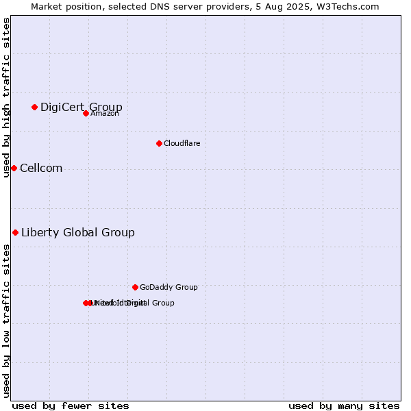 Market position of DigiCert Group vs. Liberty Global Group vs. Cellcom