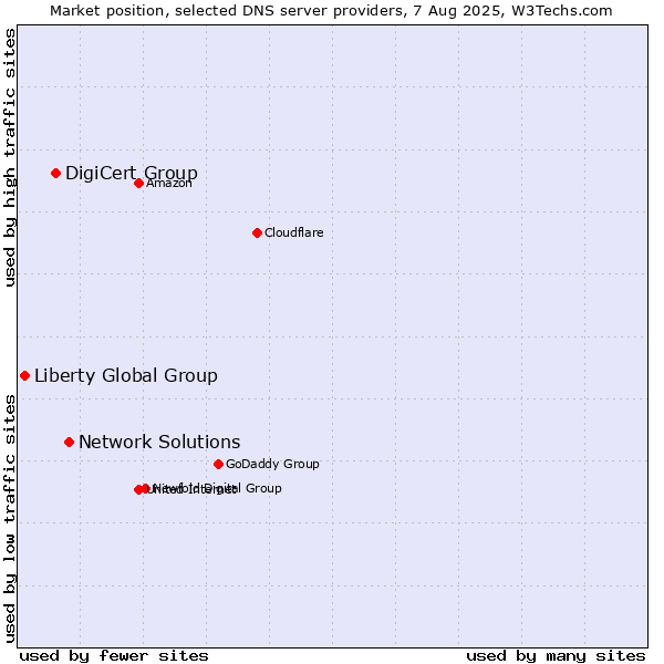 Market position of Network Solutions vs. DigiCert Group vs. Liberty Global Group